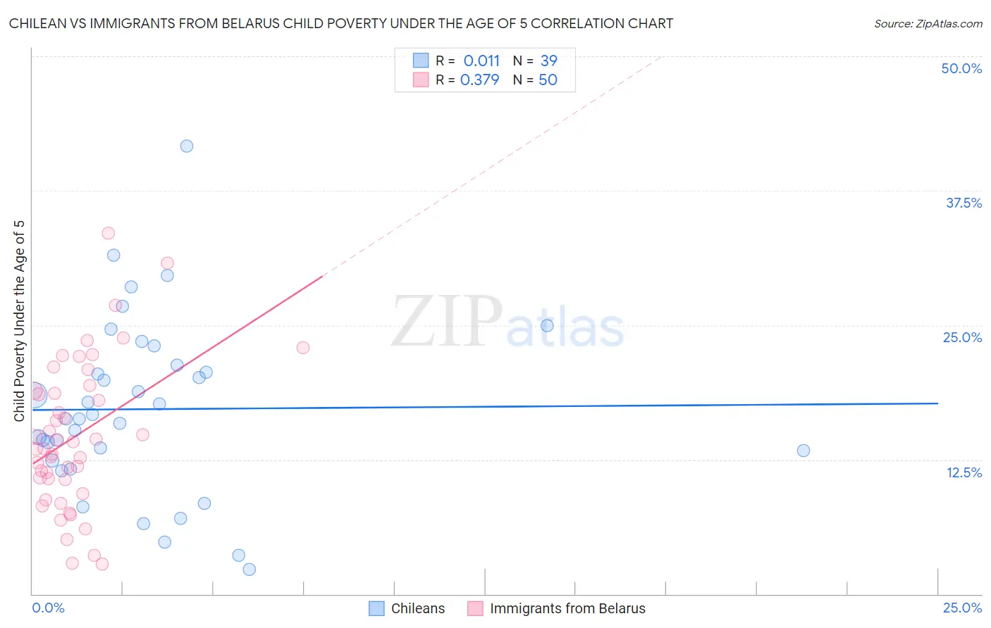 Chilean vs Immigrants from Belarus Child Poverty Under the Age of 5