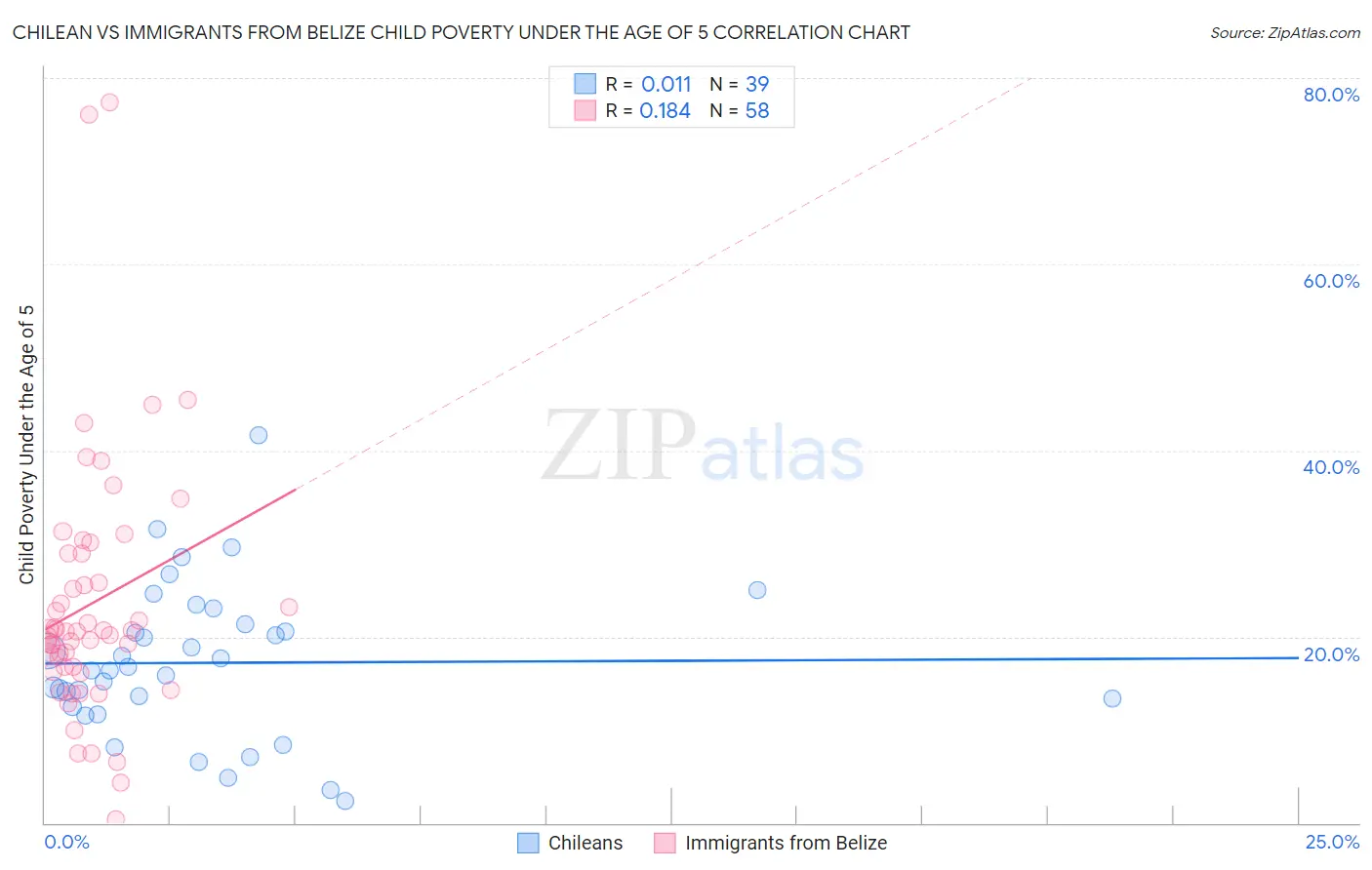 Chilean vs Immigrants from Belize Child Poverty Under the Age of 5