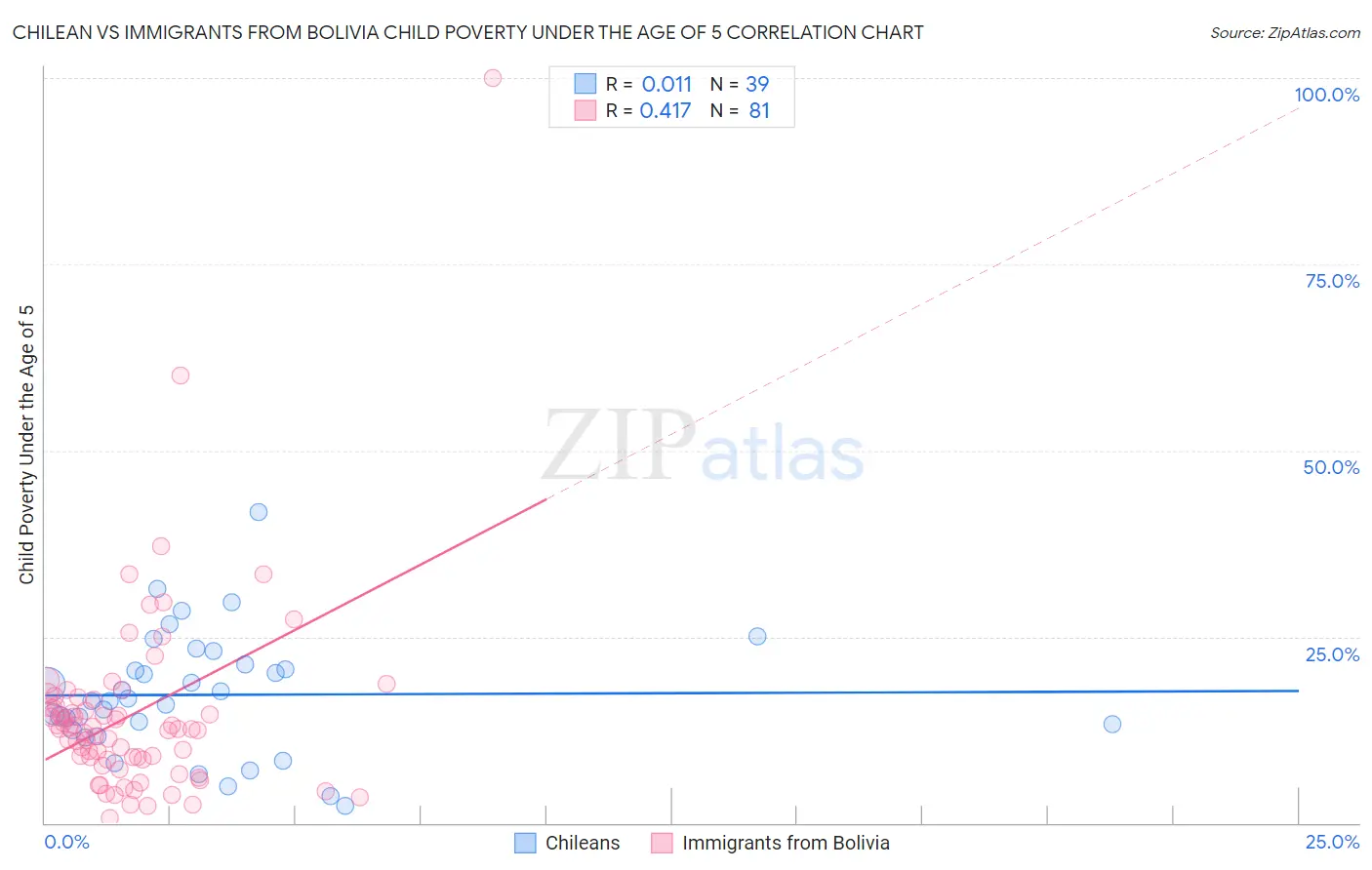 Chilean vs Immigrants from Bolivia Child Poverty Under the Age of 5