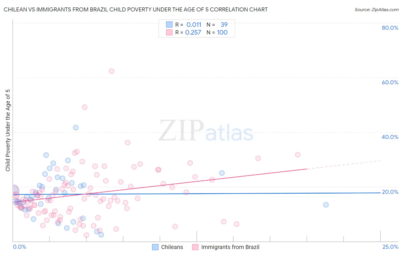 Chilean vs Immigrants from Brazil Child Poverty Under the Age of 5