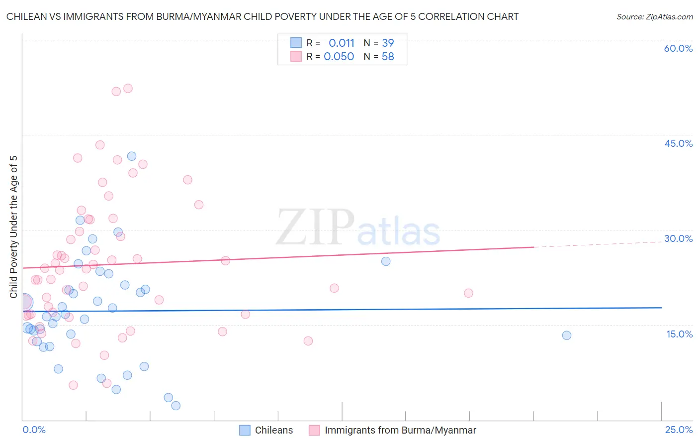 Chilean vs Immigrants from Burma/Myanmar Child Poverty Under the Age of 5