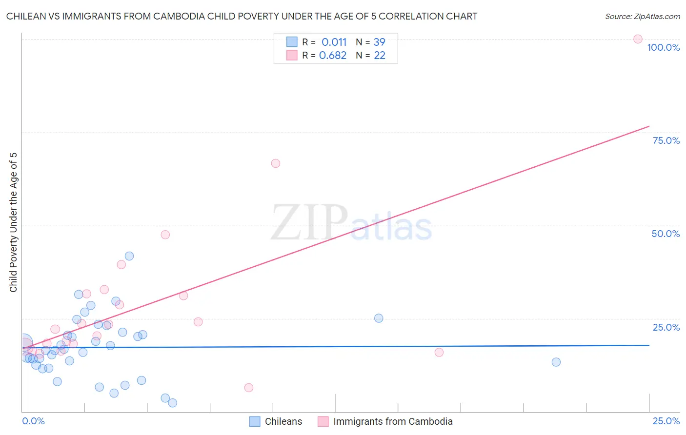 Chilean vs Immigrants from Cambodia Child Poverty Under the Age of 5