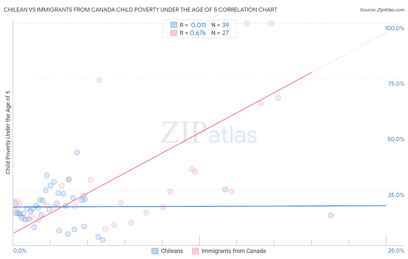 Chilean vs Immigrants from Canada Child Poverty Under the Age of 5