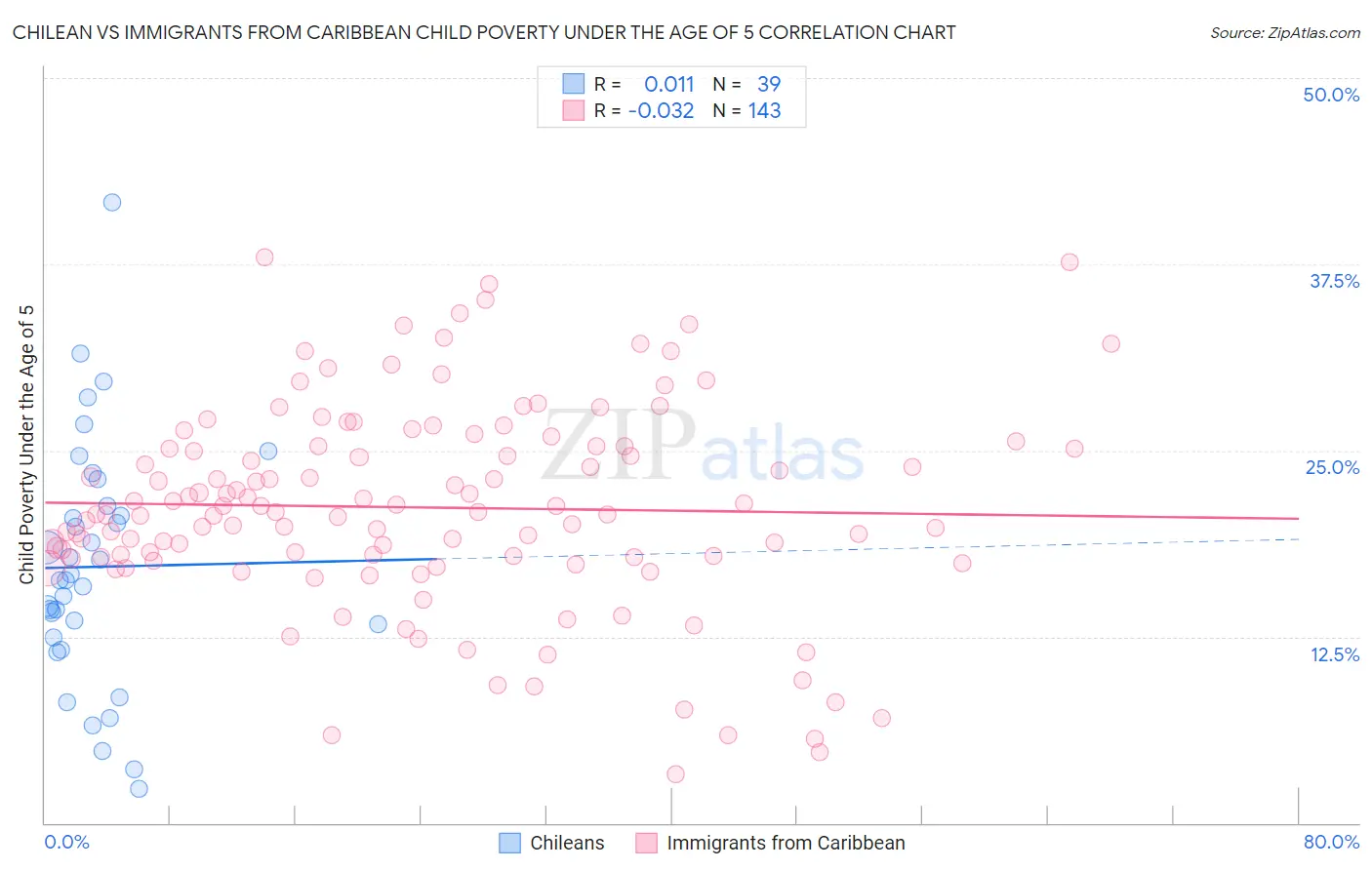 Chilean vs Immigrants from Caribbean Child Poverty Under the Age of 5