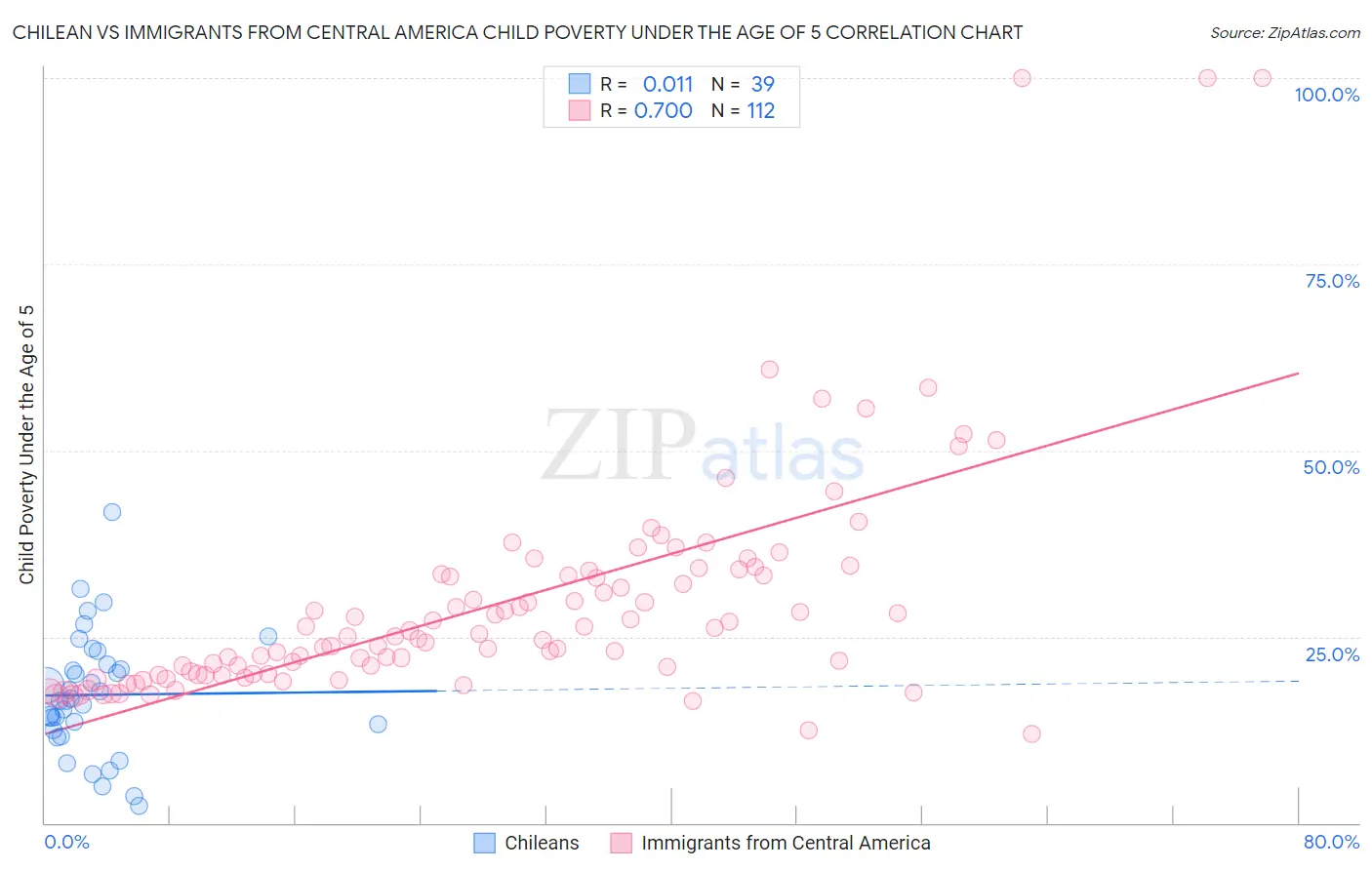 Chilean vs Immigrants from Central America Child Poverty Under the Age of 5