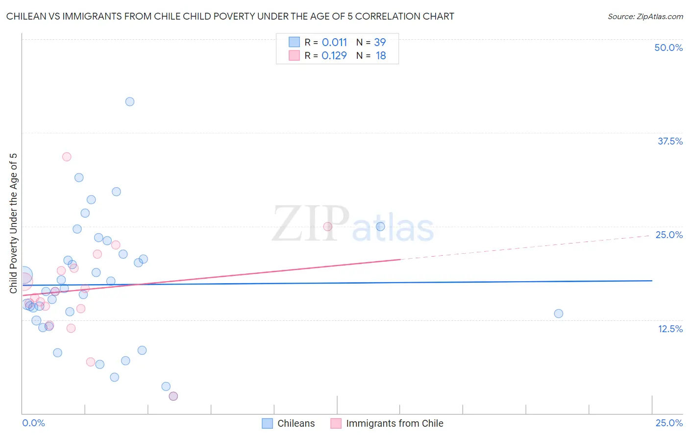 Chilean vs Immigrants from Chile Child Poverty Under the Age of 5