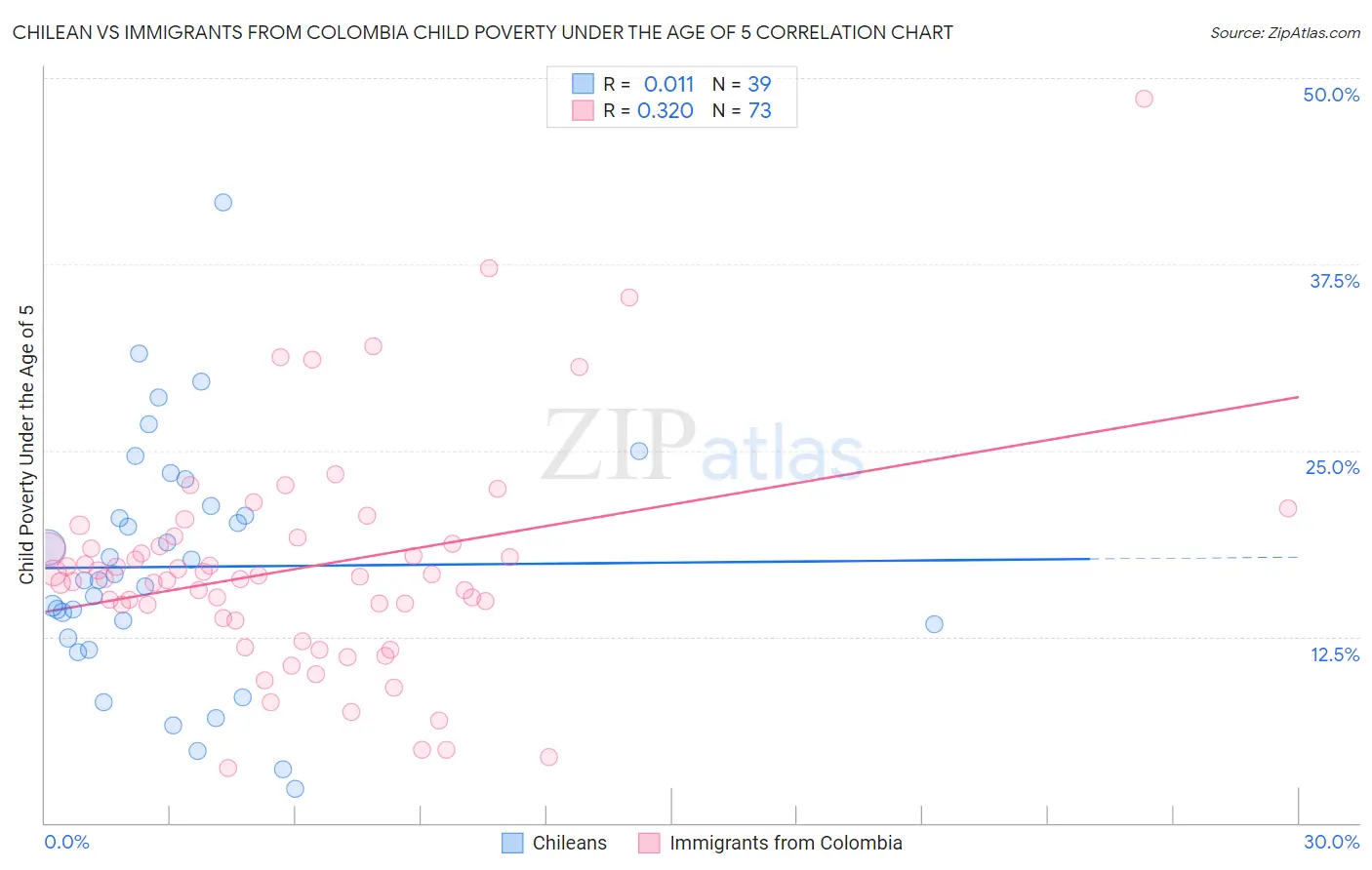 Chilean vs Immigrants from Colombia Child Poverty Under the Age of 5