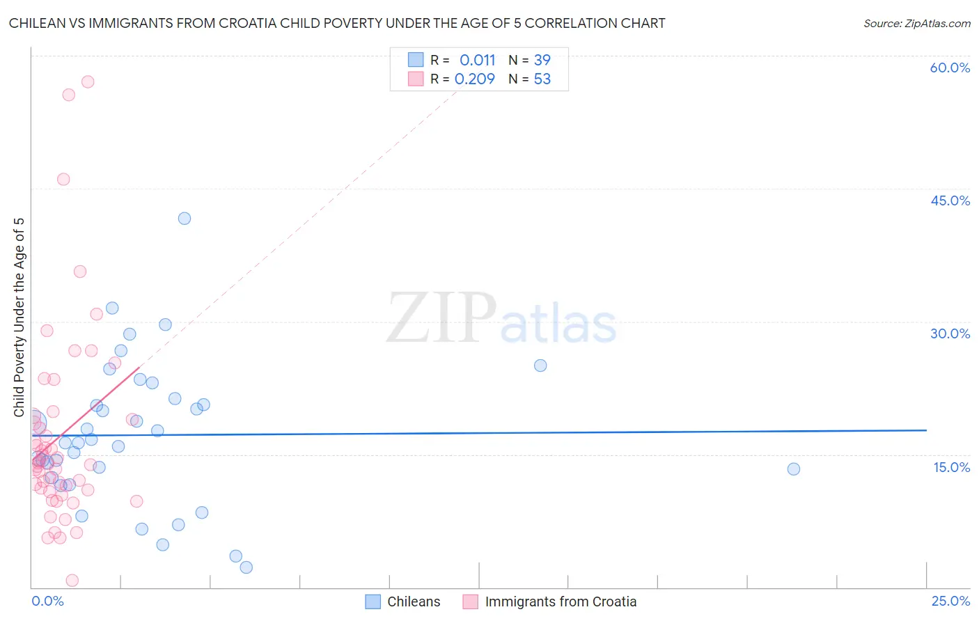 Chilean vs Immigrants from Croatia Child Poverty Under the Age of 5