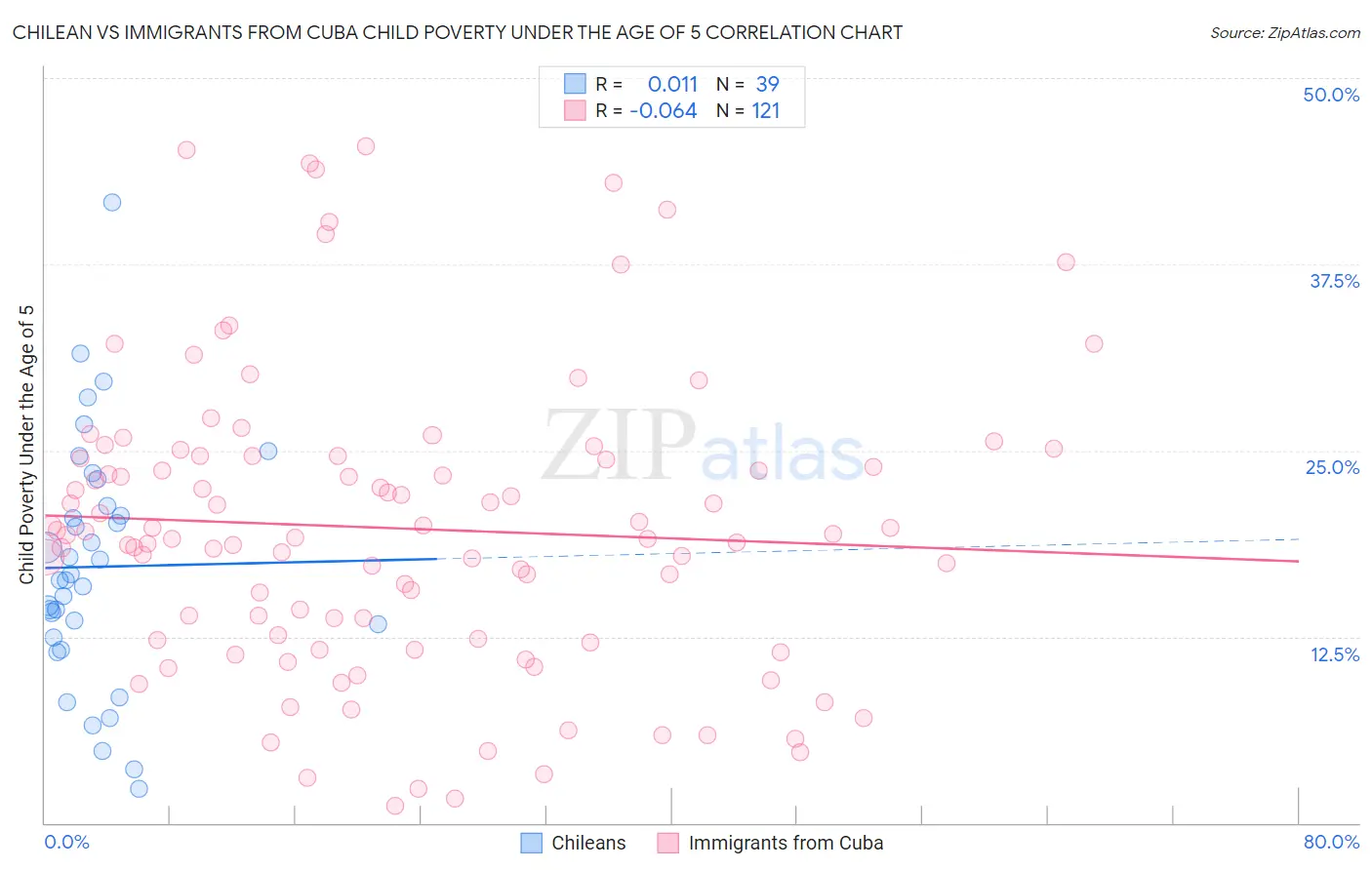 Chilean vs Immigrants from Cuba Child Poverty Under the Age of 5