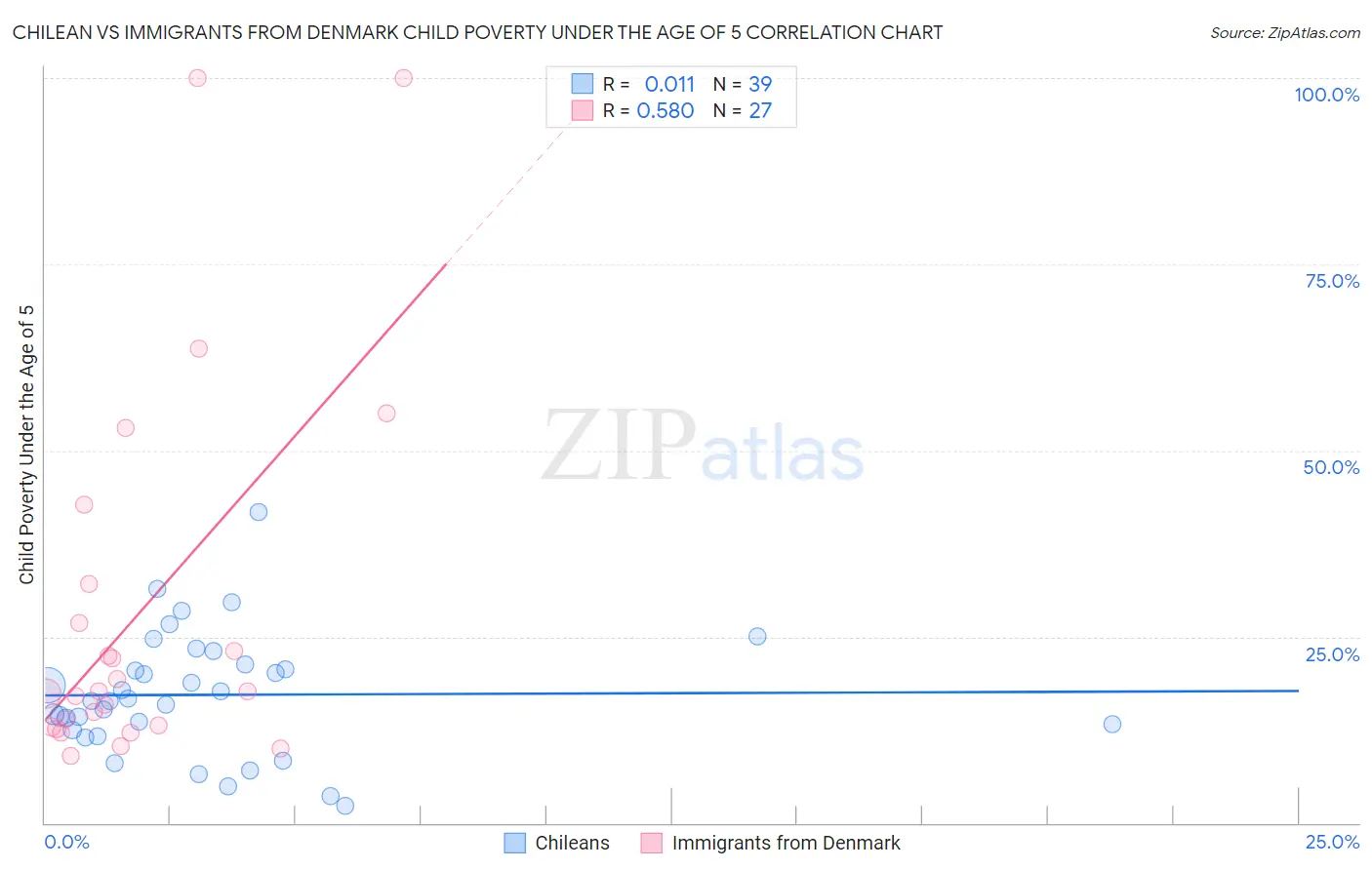 Chilean vs Immigrants from Denmark Child Poverty Under the Age of 5