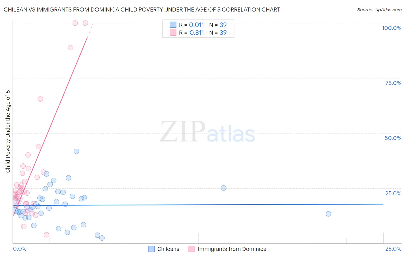 Chilean vs Immigrants from Dominica Child Poverty Under the Age of 5