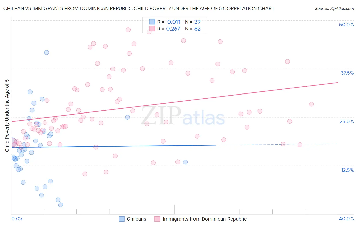 Chilean vs Immigrants from Dominican Republic Child Poverty Under the Age of 5