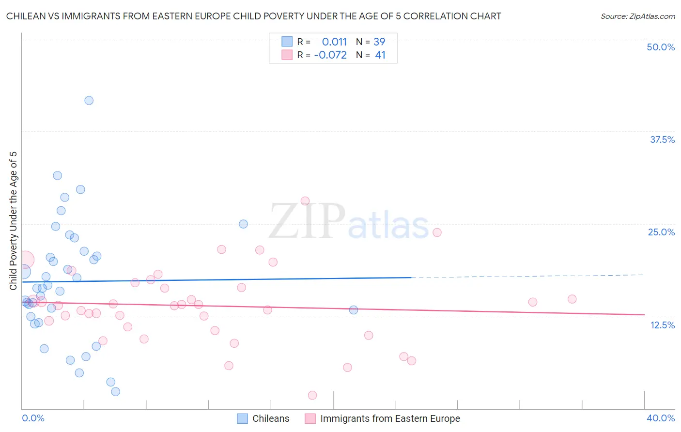 Chilean vs Immigrants from Eastern Europe Child Poverty Under the Age of 5