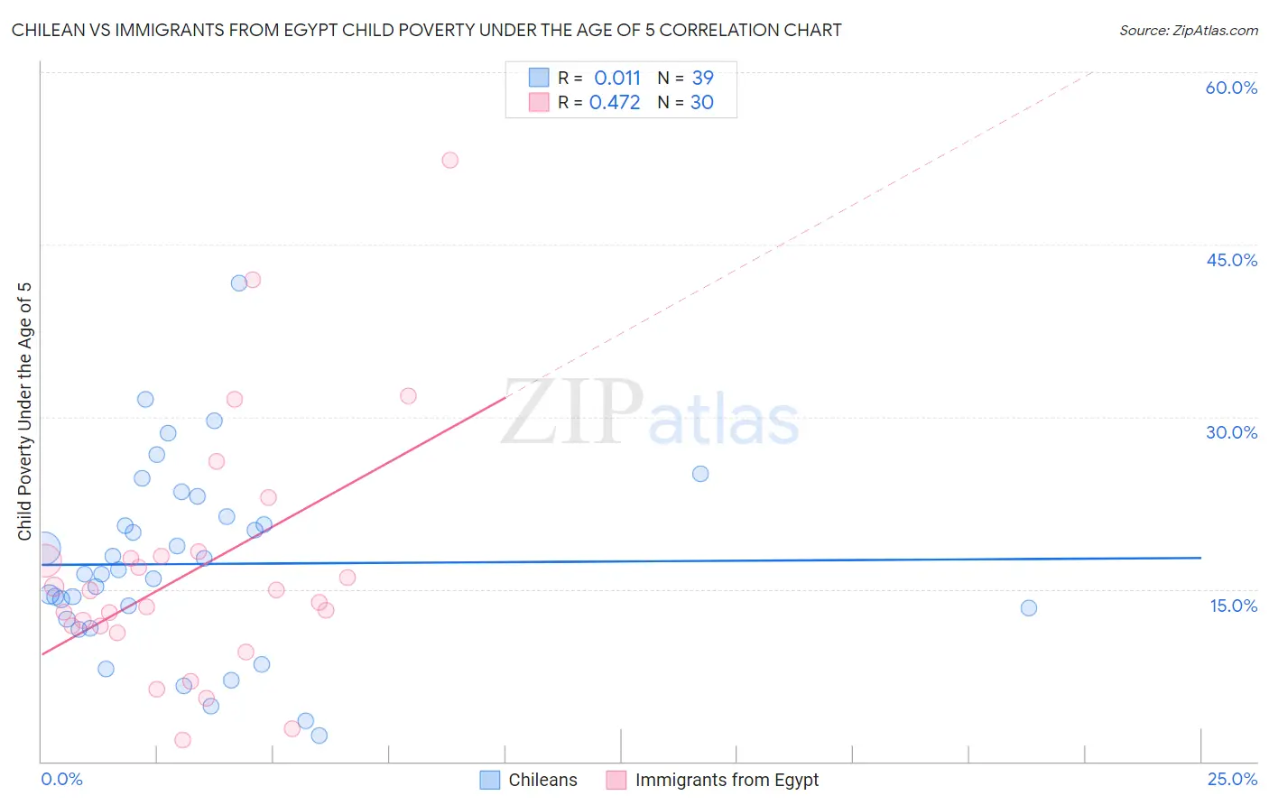 Chilean vs Immigrants from Egypt Child Poverty Under the Age of 5