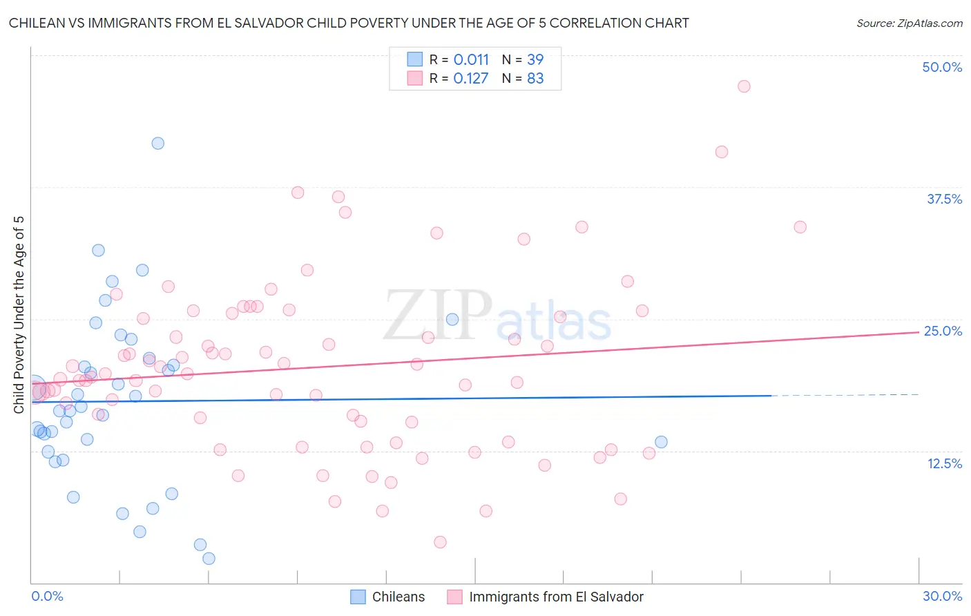 Chilean vs Immigrants from El Salvador Child Poverty Under the Age of 5