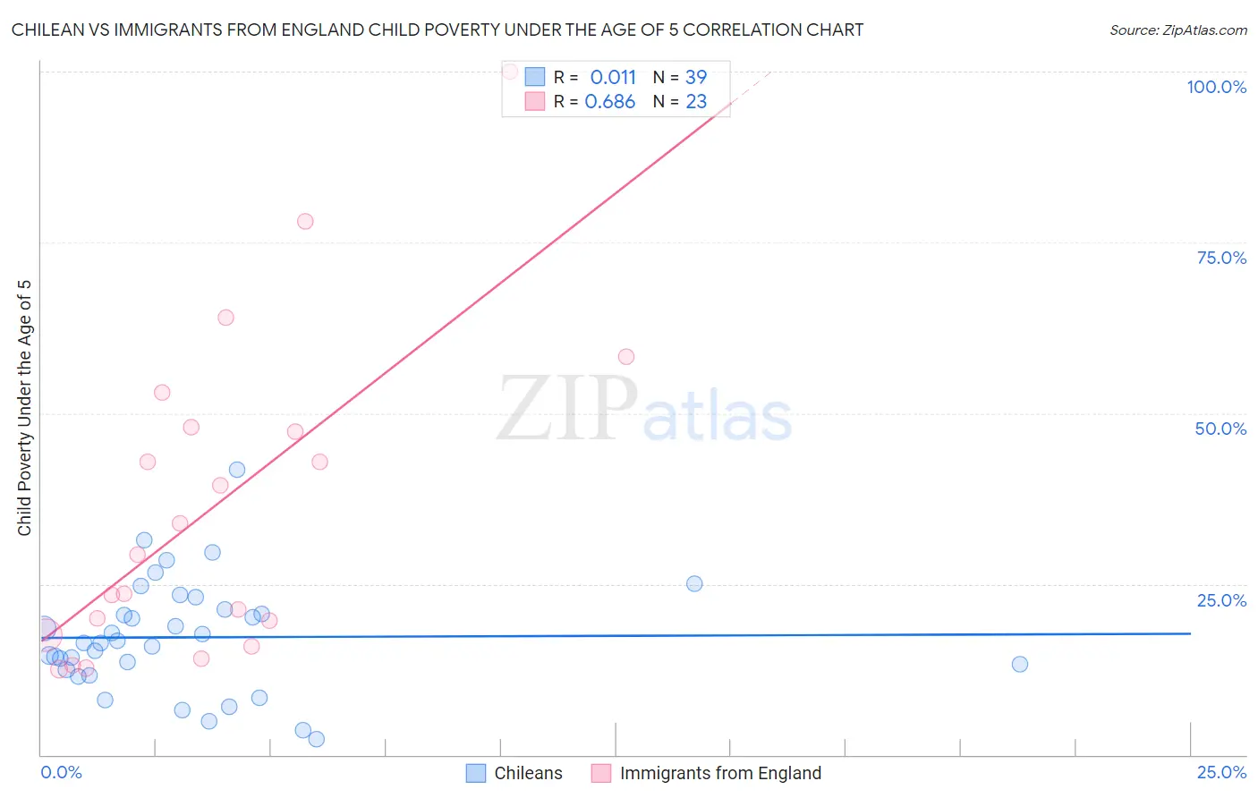 Chilean vs Immigrants from England Child Poverty Under the Age of 5