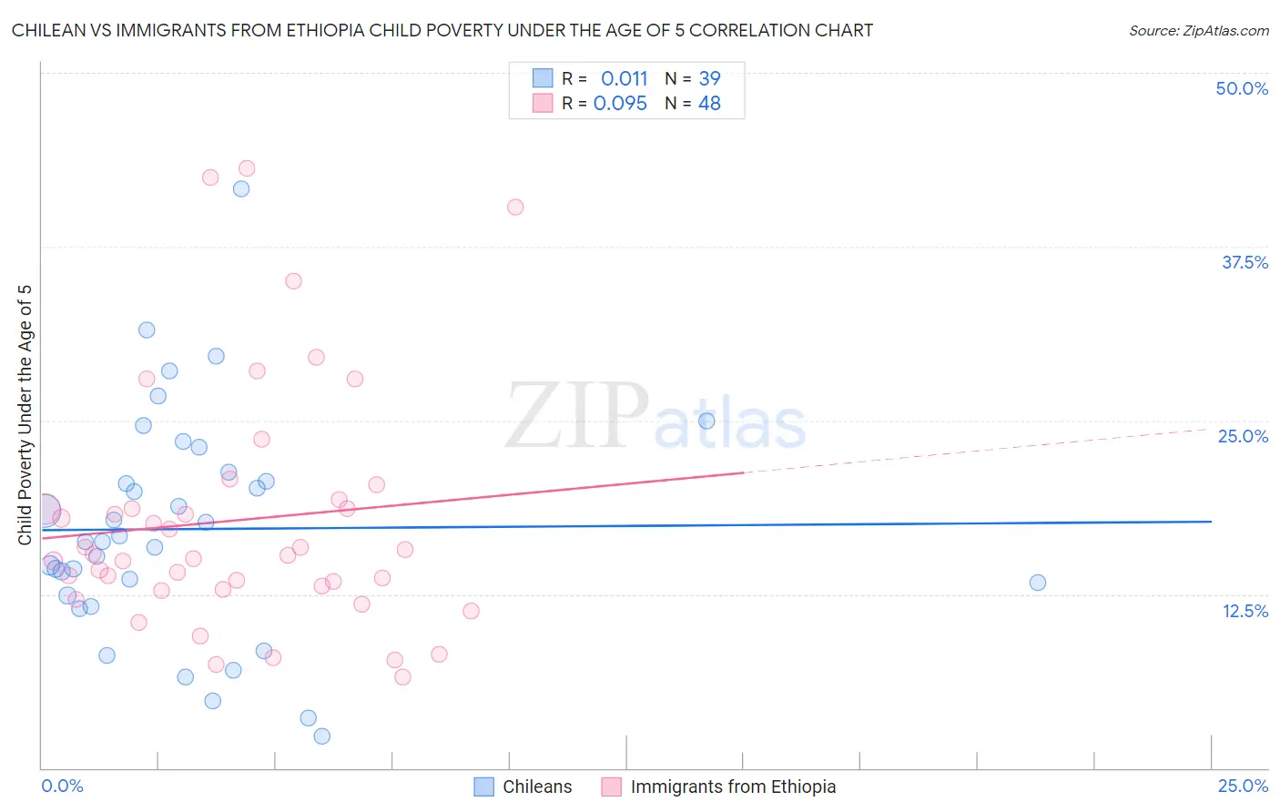 Chilean vs Immigrants from Ethiopia Child Poverty Under the Age of 5