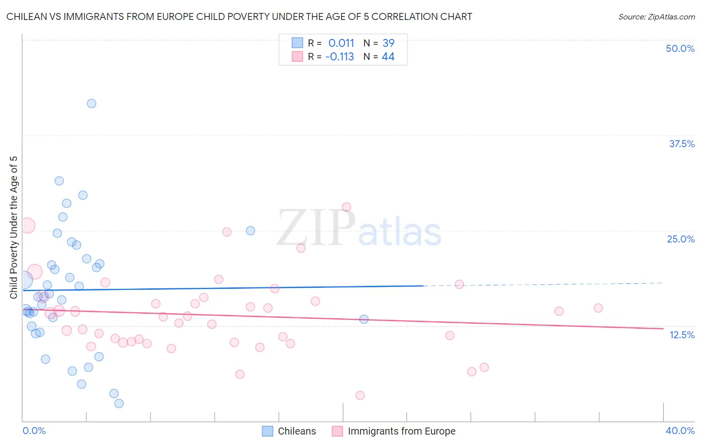 Chilean vs Immigrants from Europe Child Poverty Under the Age of 5