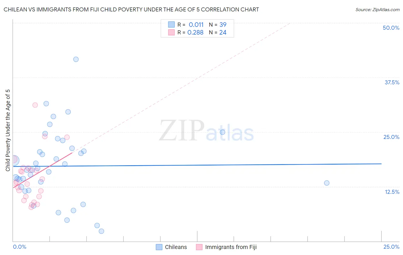 Chilean vs Immigrants from Fiji Child Poverty Under the Age of 5
