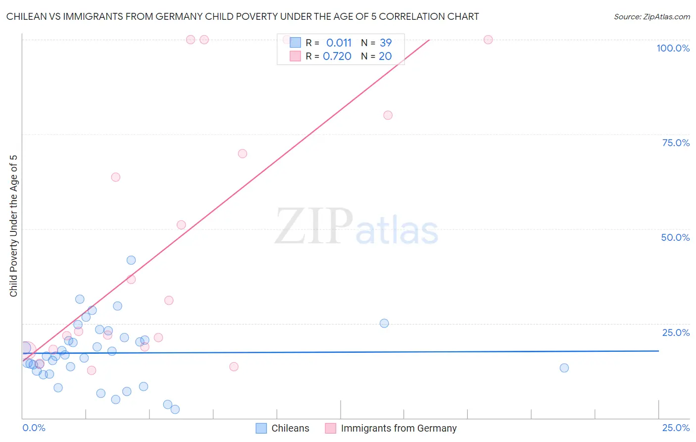 Chilean vs Immigrants from Germany Child Poverty Under the Age of 5