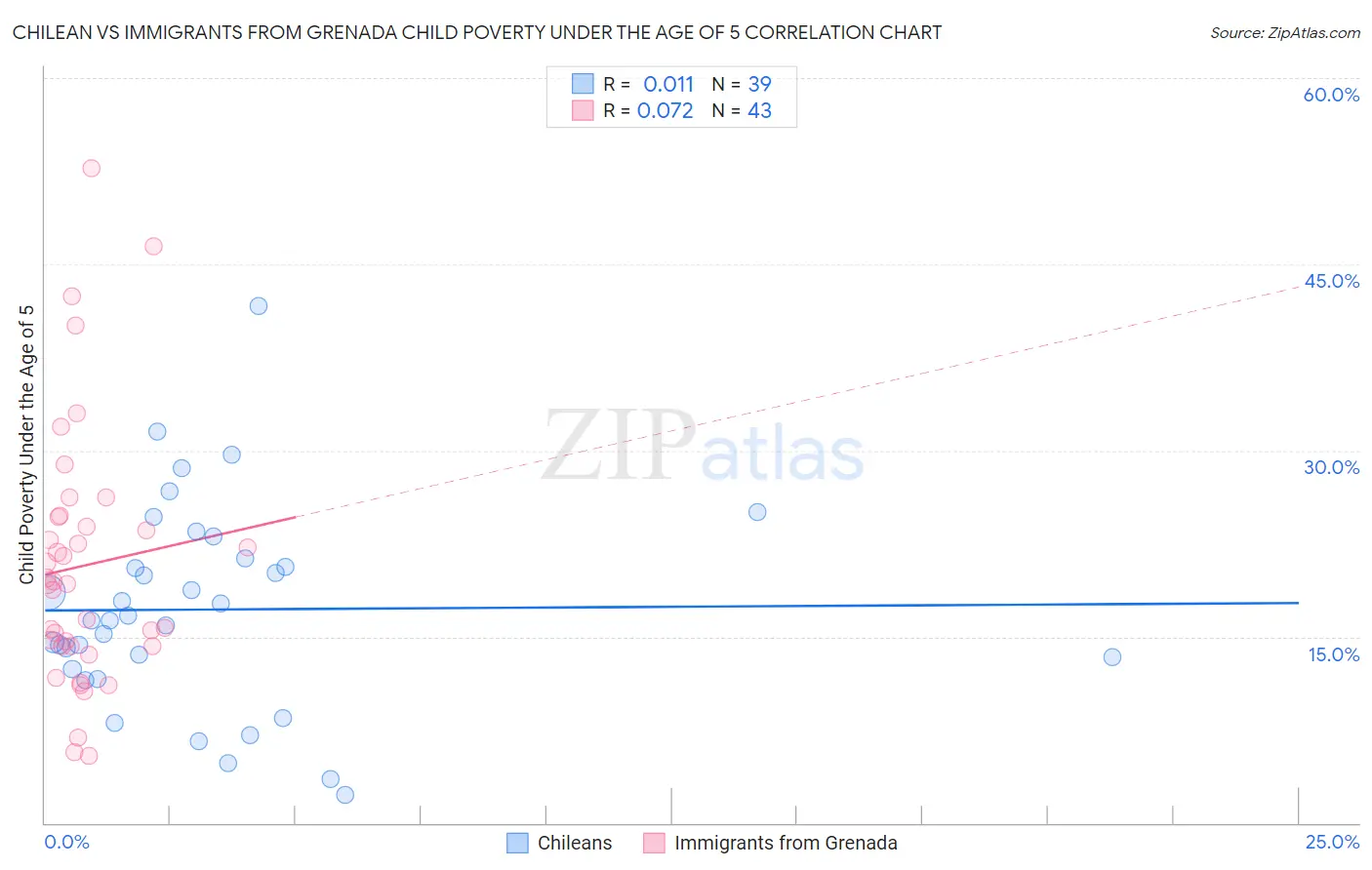 Chilean vs Immigrants from Grenada Child Poverty Under the Age of 5