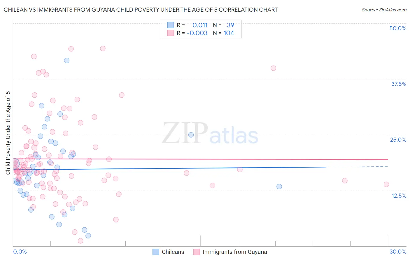Chilean vs Immigrants from Guyana Child Poverty Under the Age of 5