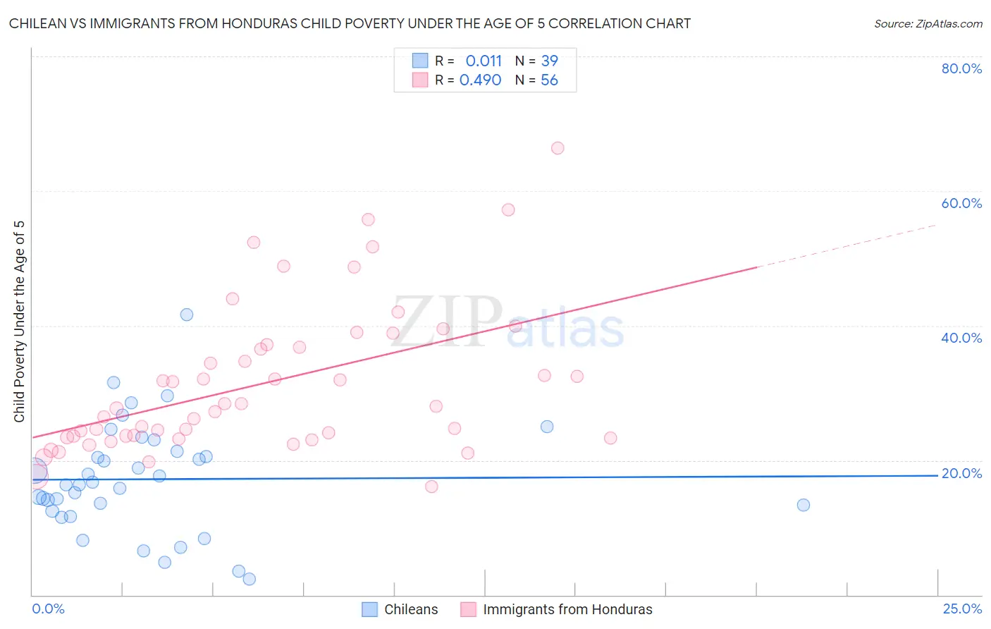 Chilean vs Immigrants from Honduras Child Poverty Under the Age of 5