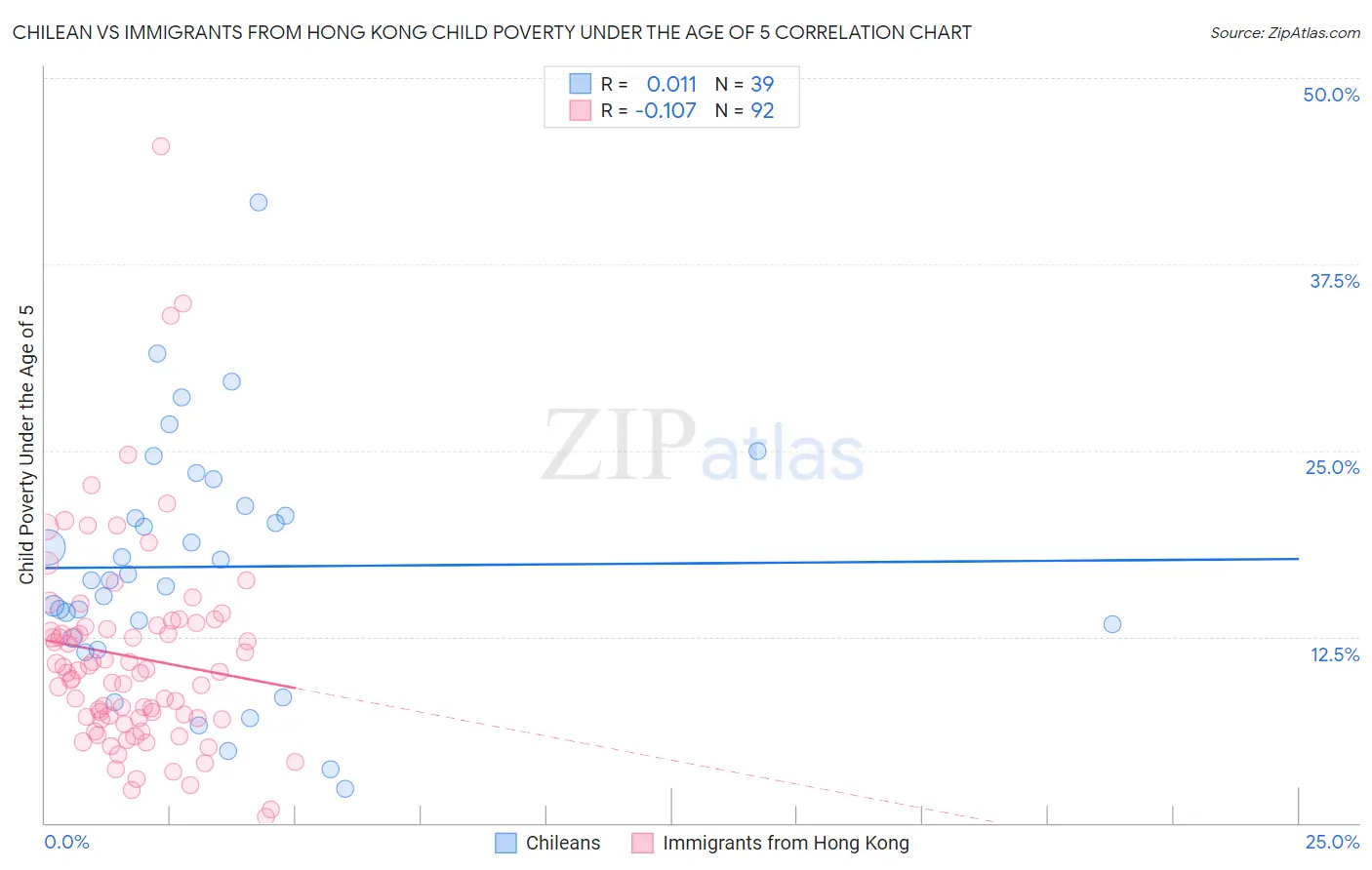 Chilean vs Immigrants from Hong Kong Child Poverty Under the Age of 5