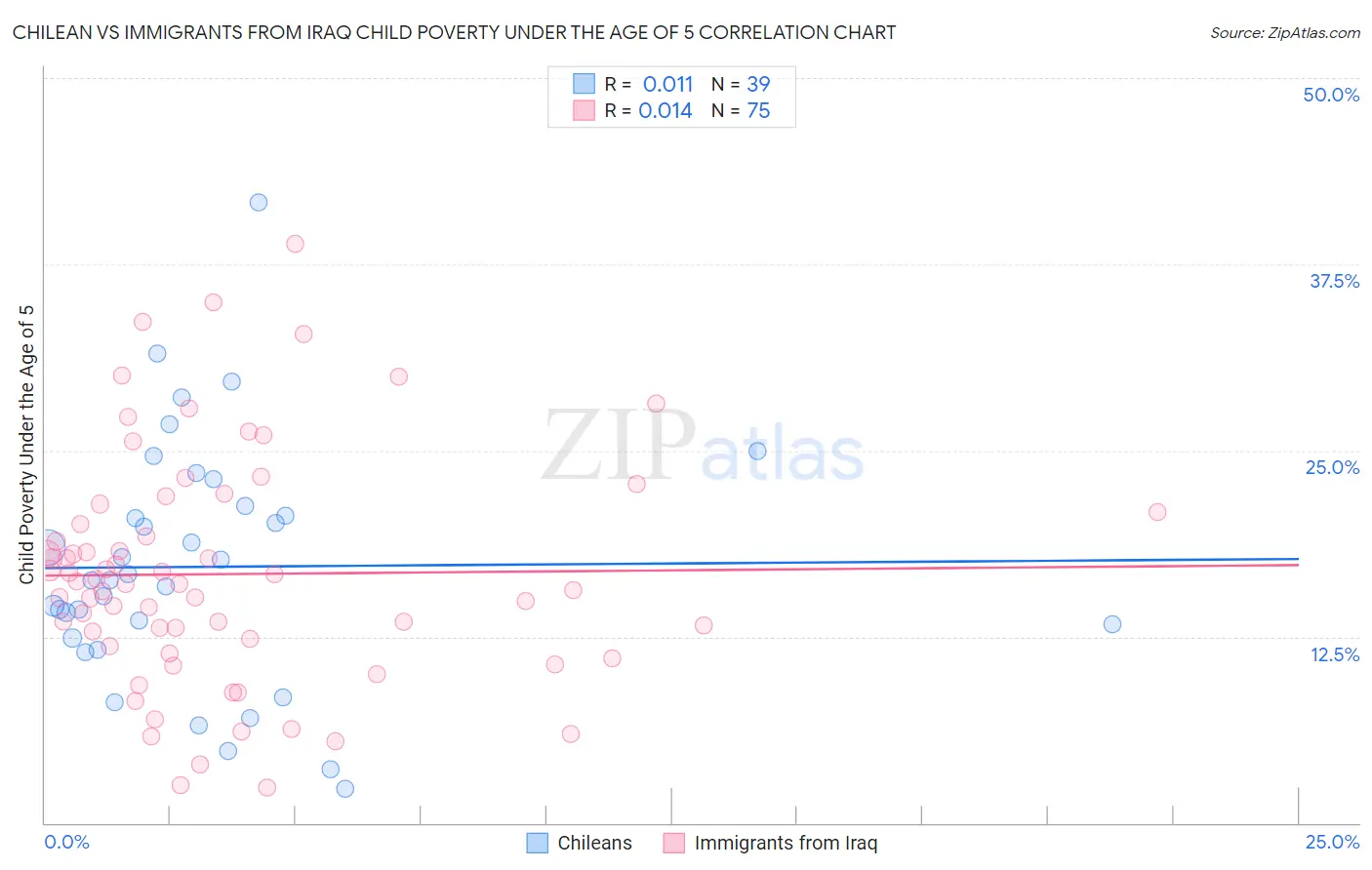 Chilean vs Immigrants from Iraq Child Poverty Under the Age of 5