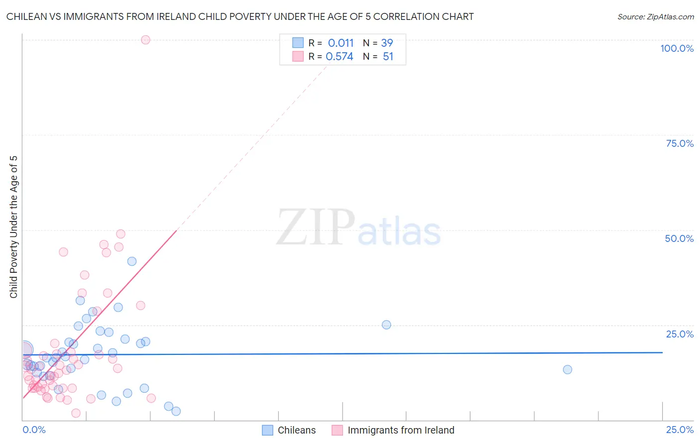 Chilean vs Immigrants from Ireland Child Poverty Under the Age of 5