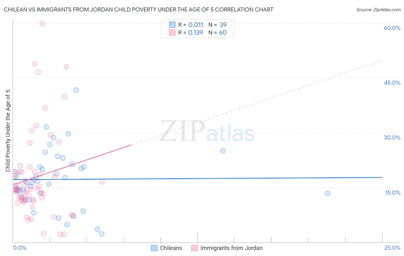 Chilean vs Immigrants from Jordan Child Poverty Under the Age of 5