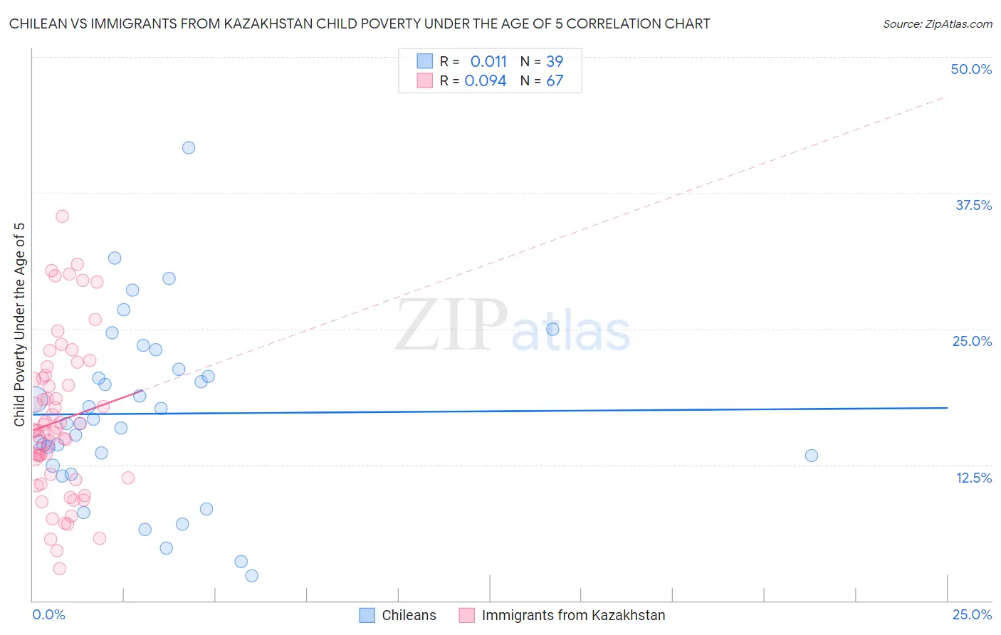Chilean vs Immigrants from Kazakhstan Child Poverty Under the Age of 5