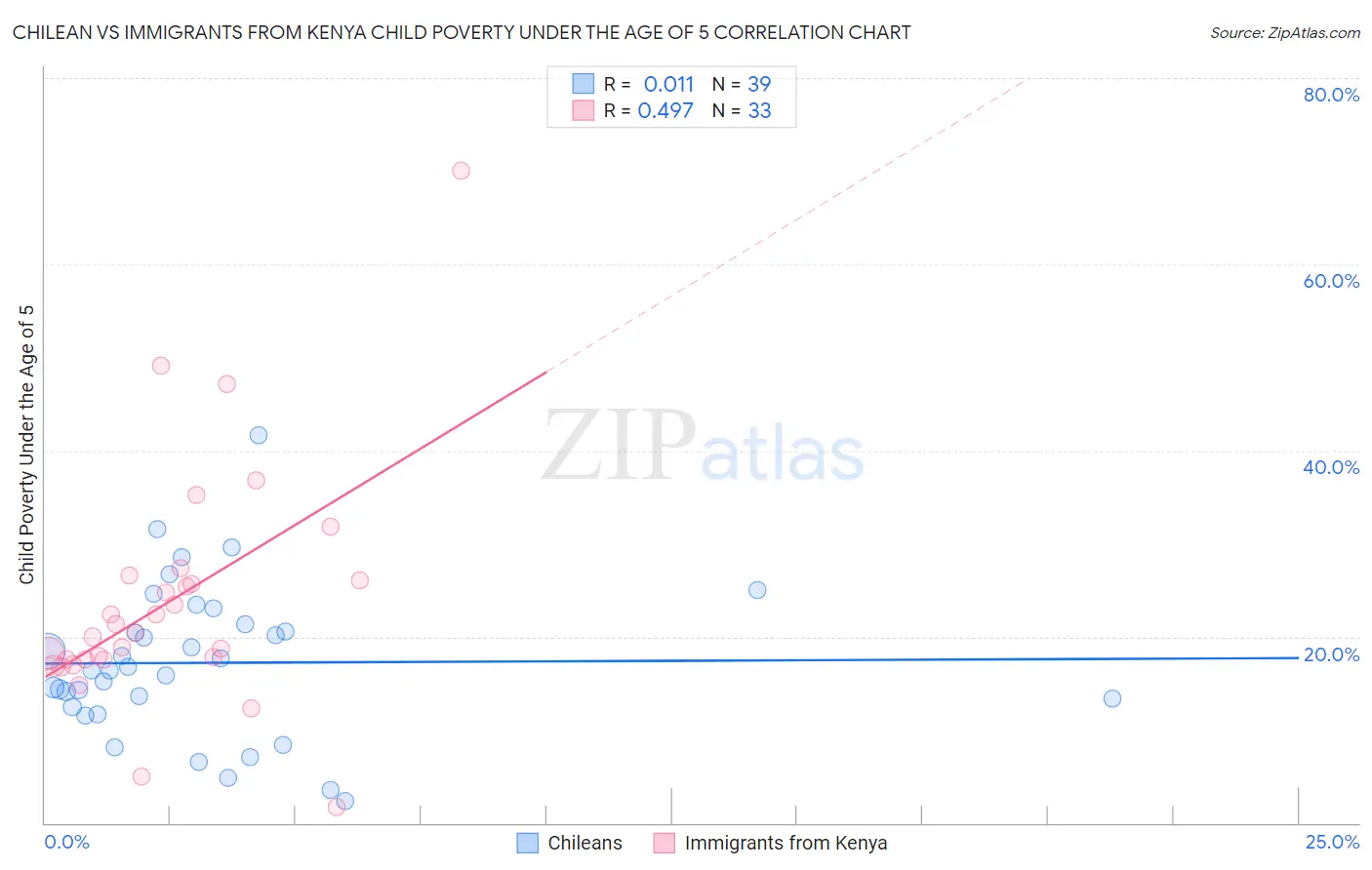 Chilean vs Immigrants from Kenya Child Poverty Under the Age of 5