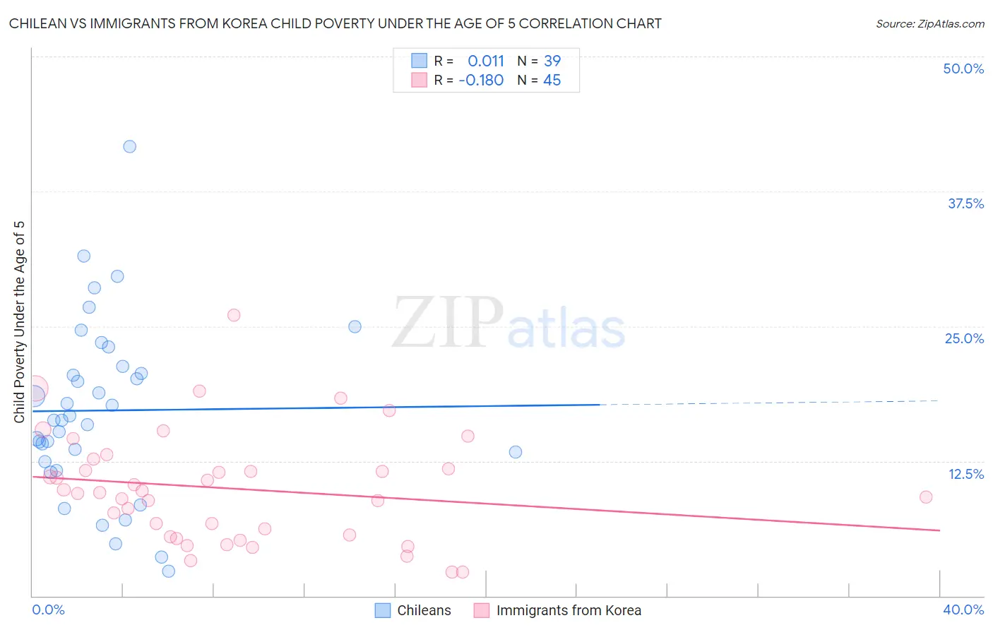 Chilean vs Immigrants from Korea Child Poverty Under the Age of 5