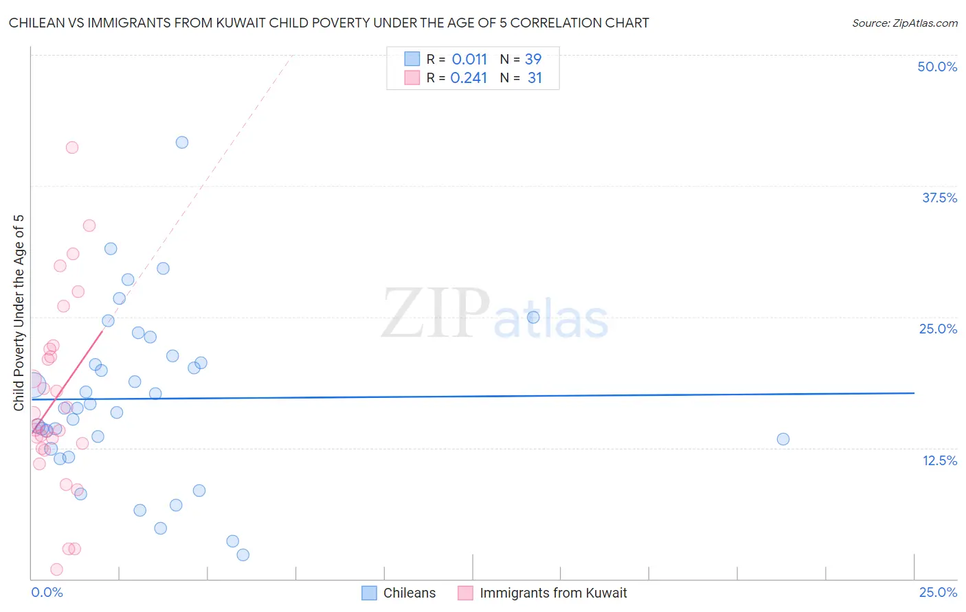 Chilean vs Immigrants from Kuwait Child Poverty Under the Age of 5