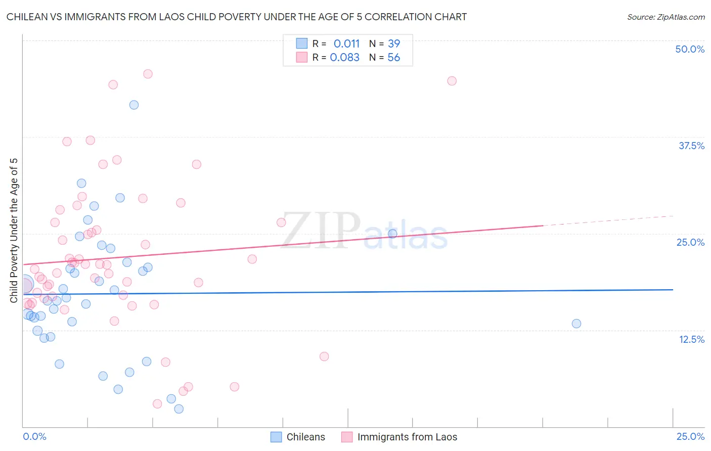 Chilean vs Immigrants from Laos Child Poverty Under the Age of 5