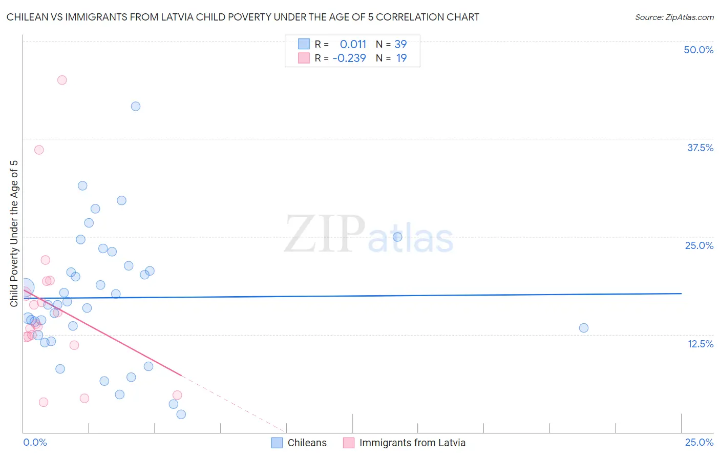 Chilean vs Immigrants from Latvia Child Poverty Under the Age of 5