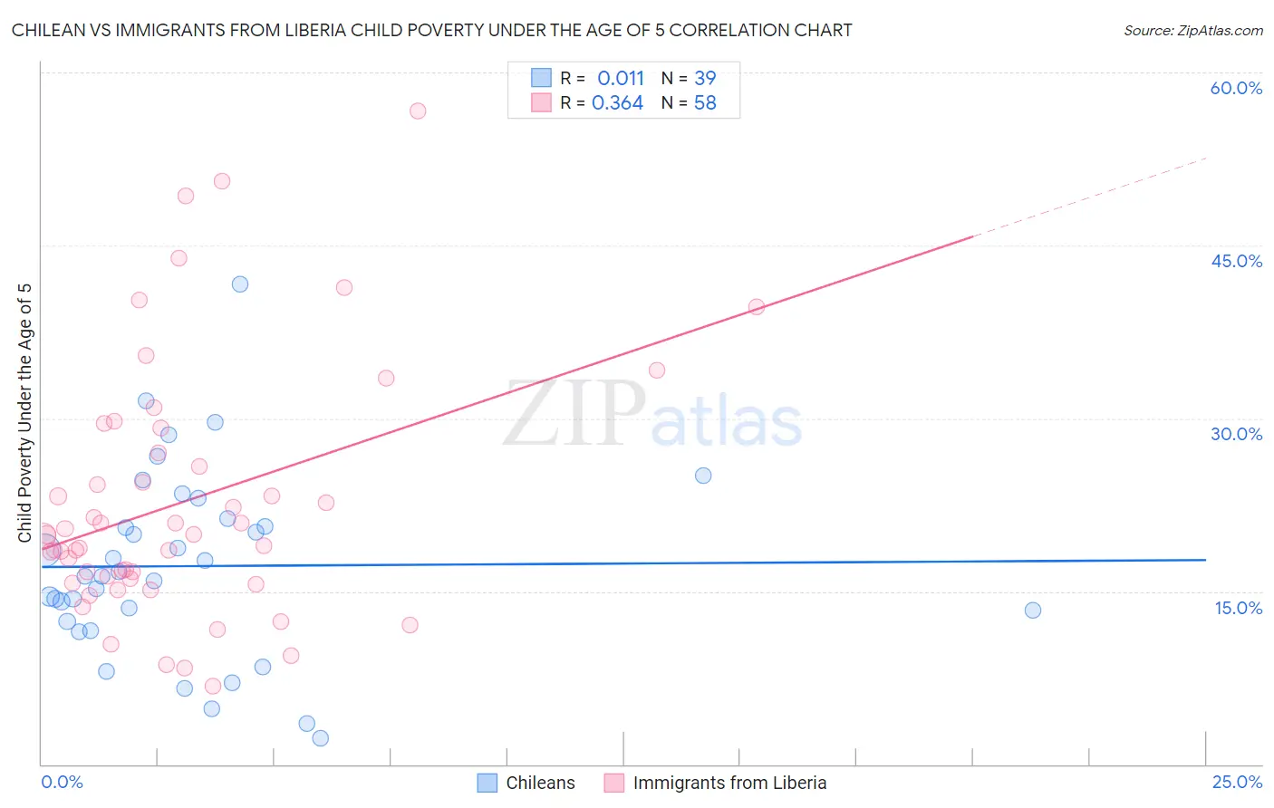 Chilean vs Immigrants from Liberia Child Poverty Under the Age of 5