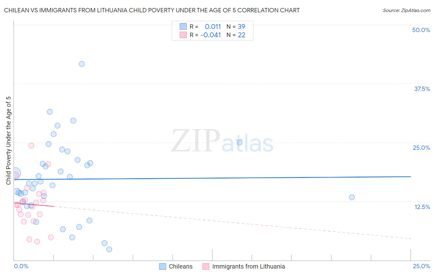 Chilean vs Immigrants from Lithuania Child Poverty Under the Age of 5