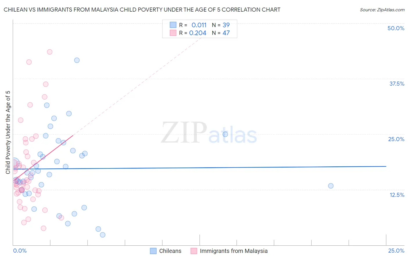 Chilean vs Immigrants from Malaysia Child Poverty Under the Age of 5