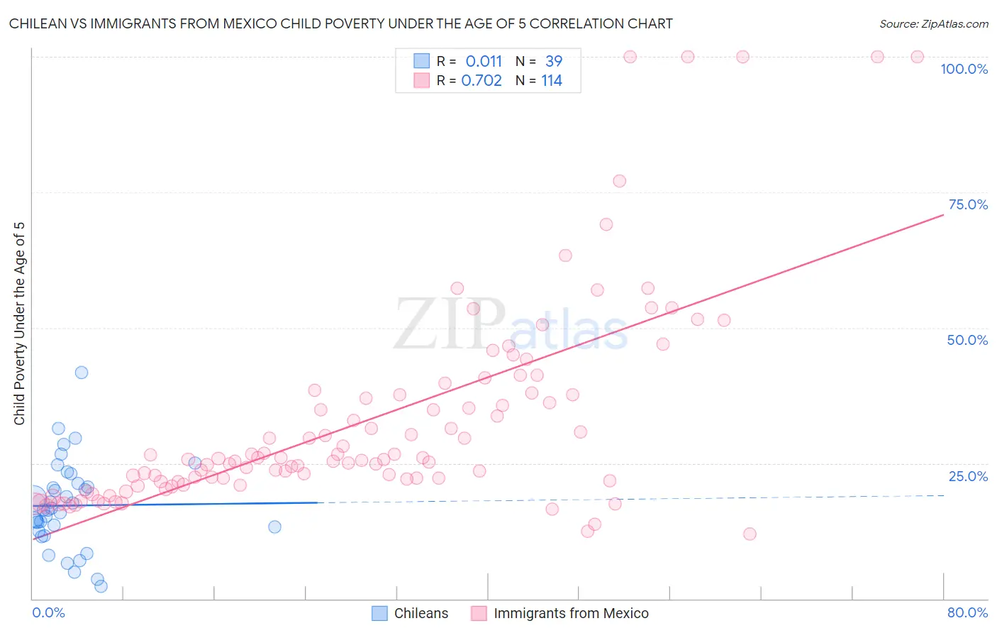 Chilean vs Immigrants from Mexico Child Poverty Under the Age of 5