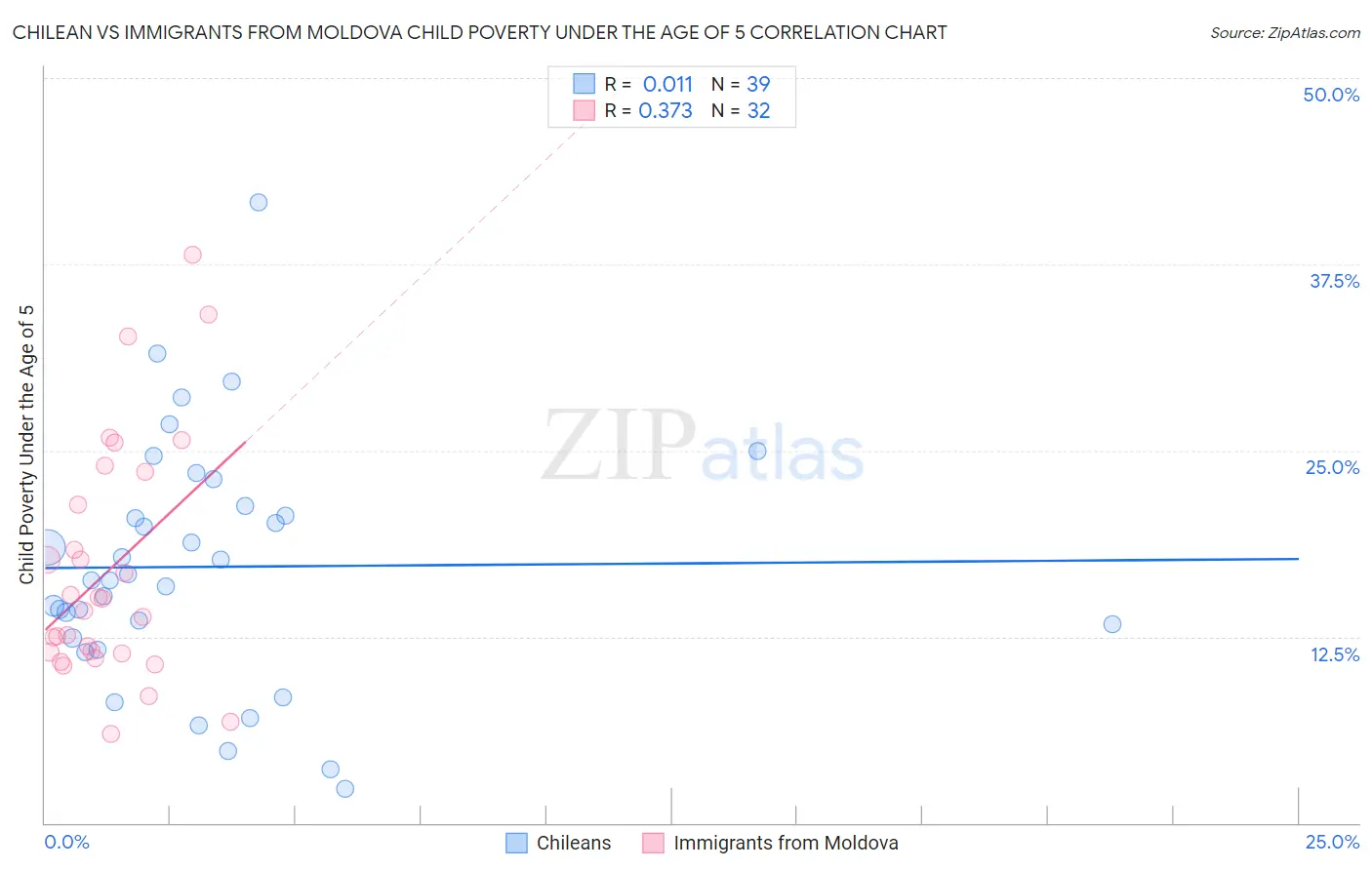 Chilean vs Immigrants from Moldova Child Poverty Under the Age of 5