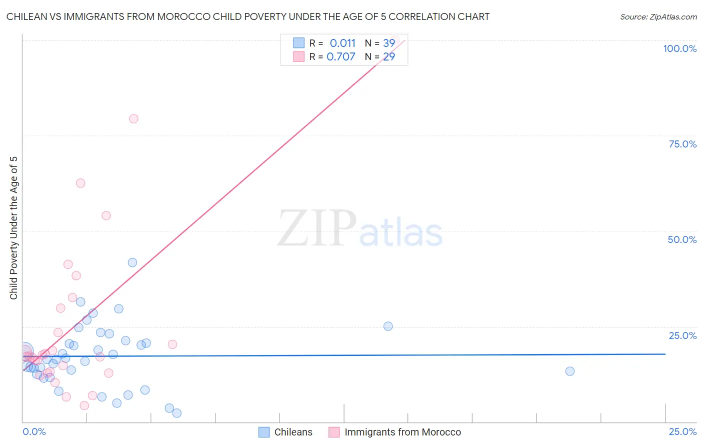 Chilean vs Immigrants from Morocco Child Poverty Under the Age of 5