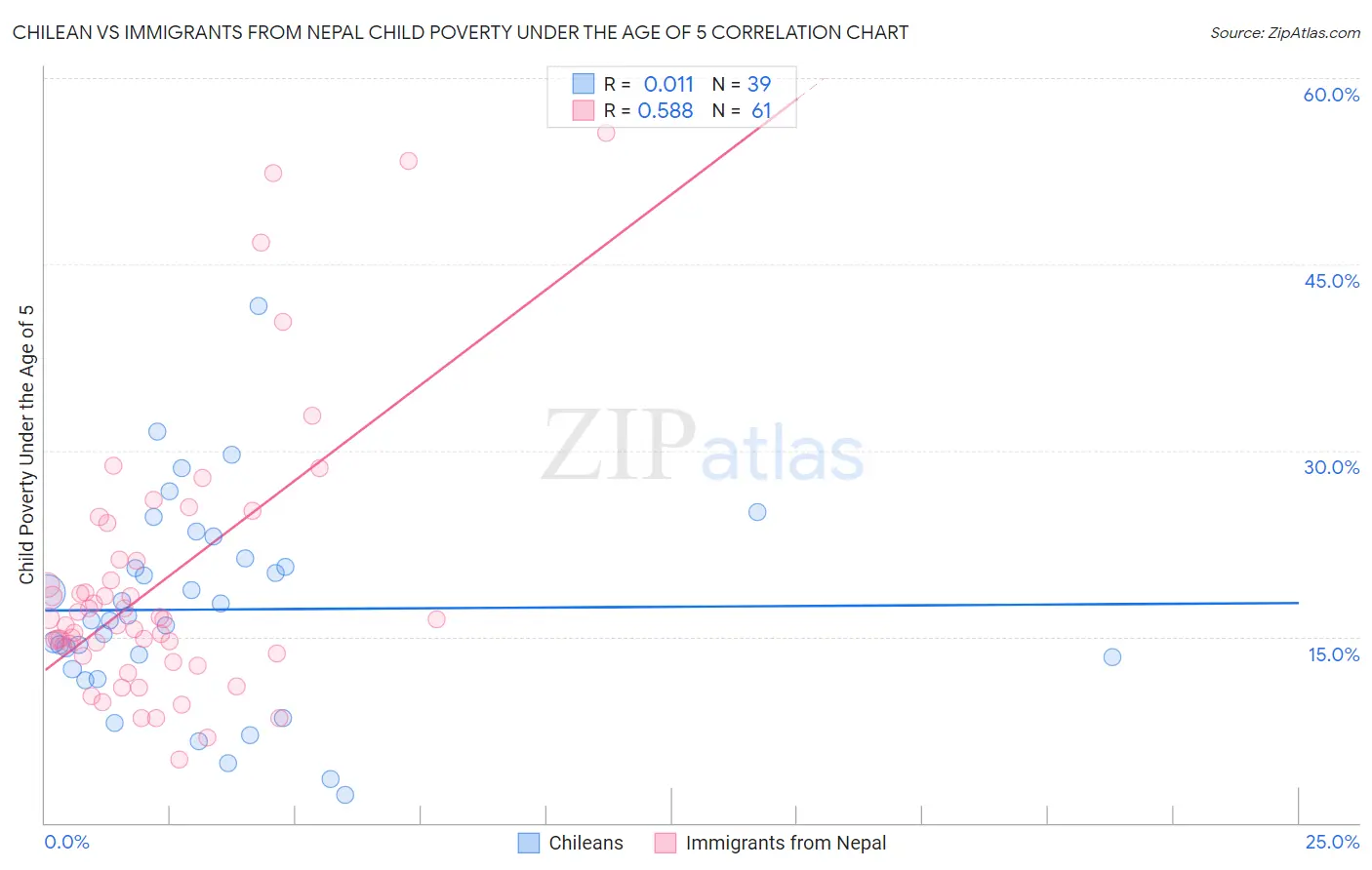 Chilean vs Immigrants from Nepal Child Poverty Under the Age of 5