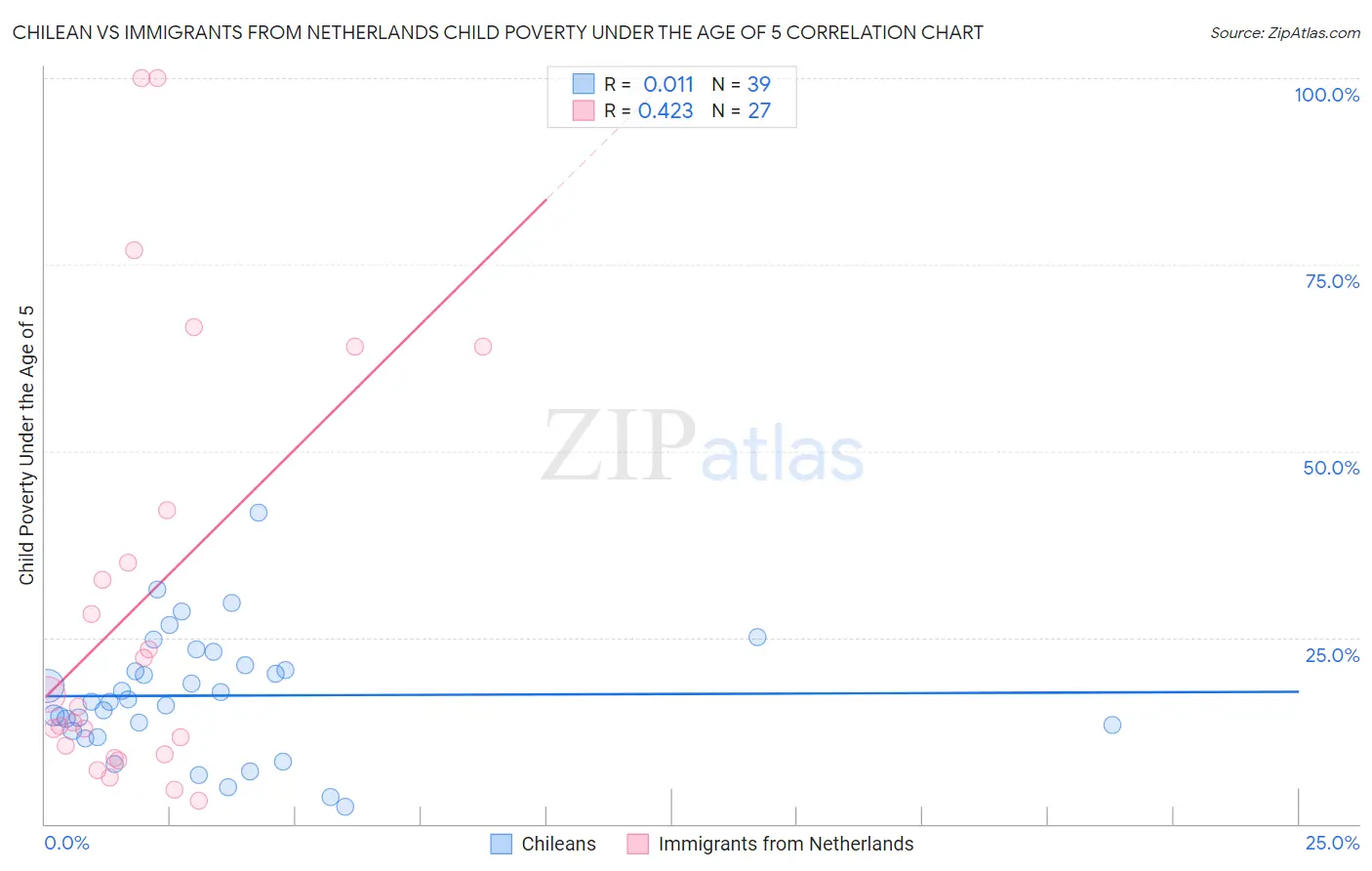 Chilean vs Immigrants from Netherlands Child Poverty Under the Age of 5