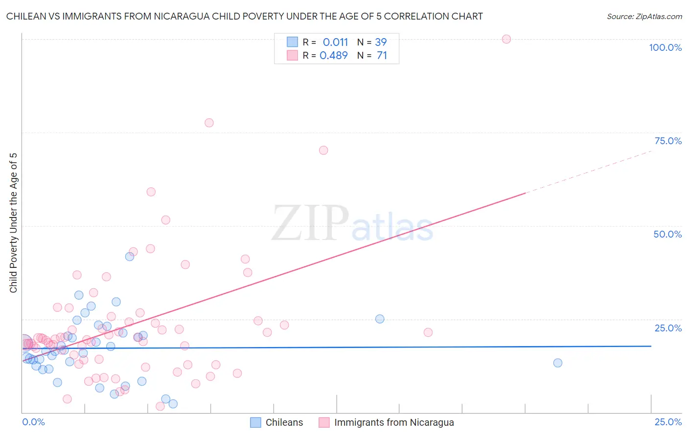 Chilean vs Immigrants from Nicaragua Child Poverty Under the Age of 5
