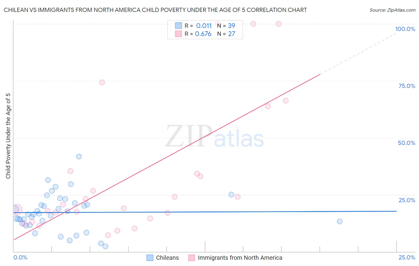 Chilean vs Immigrants from North America Child Poverty Under the Age of 5