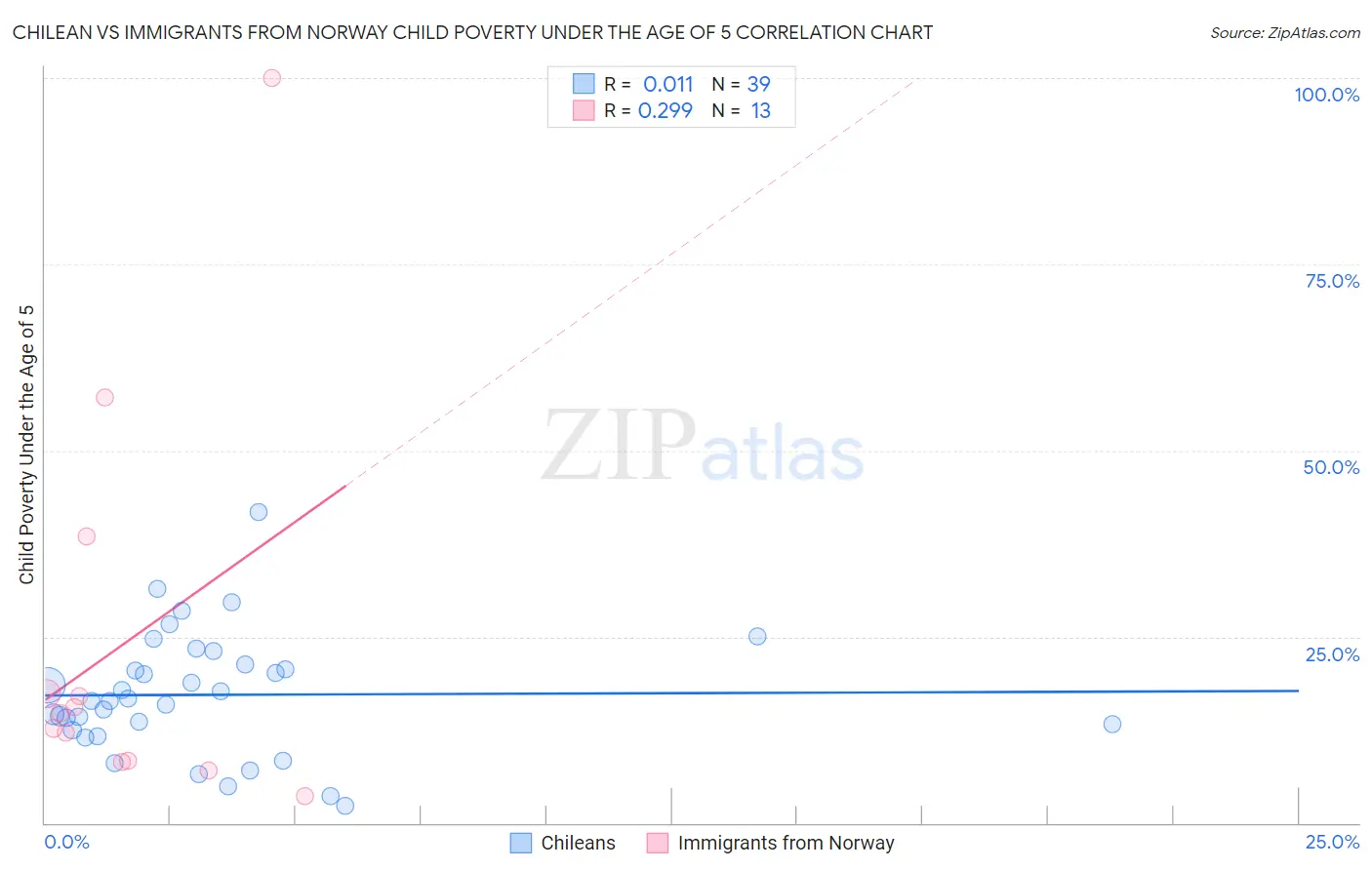 Chilean vs Immigrants from Norway Child Poverty Under the Age of 5