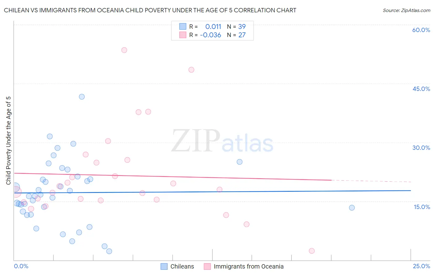 Chilean vs Immigrants from Oceania Child Poverty Under the Age of 5