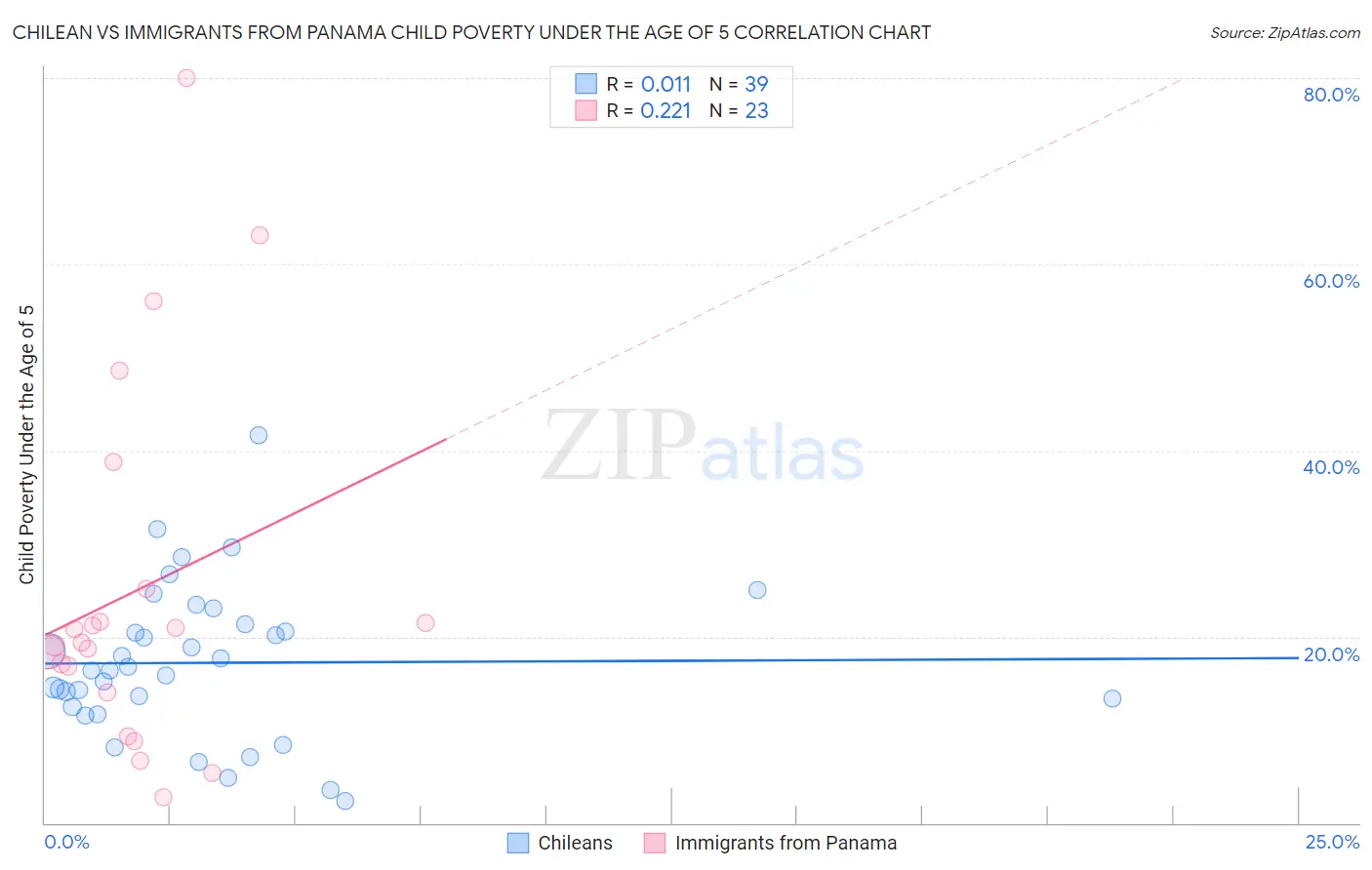 Chilean vs Immigrants from Panama Child Poverty Under the Age of 5